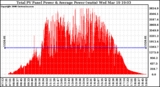 Solar PV/Inverter Performance Total PV Panel Power Output