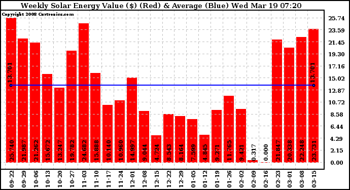 Solar PV/Inverter Performance Weekly Solar Energy Production Value