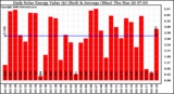 Solar PV/Inverter Performance Daily Solar Energy Production Value