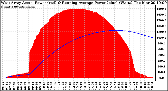 Solar PV/Inverter Performance West Array Actual & Running Average Power Output