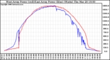 Solar PV/Inverter Performance Photovoltaic Panel Power Output