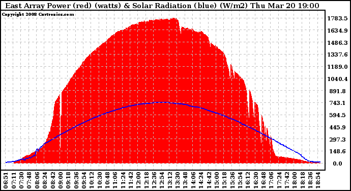 Solar PV/Inverter Performance East Array Power Output & Solar Radiation