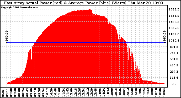 Solar PV/Inverter Performance East Array Actual & Average Power Output