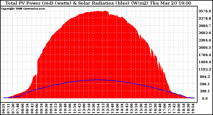 Solar PV/Inverter Performance Total PV Panel Power Output & Solar Radiation