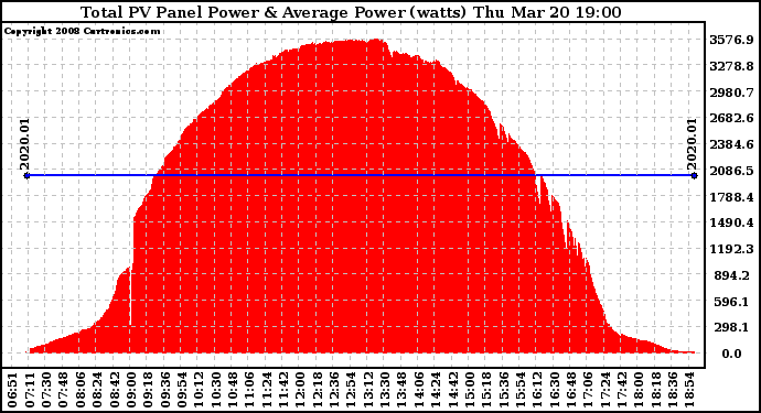 Solar PV/Inverter Performance Total PV Panel Power Output