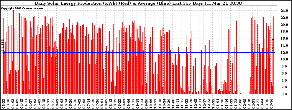 Solar PV/Inverter Performance Daily Solar Energy Production Last 365 Days