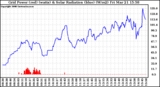 Solar PV/Inverter Performance Grid Power & Solar Radiation