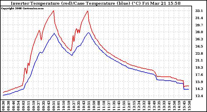 Solar PV/Inverter Performance Inverter Operating Temperature