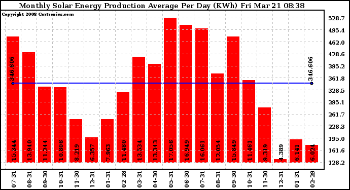 Solar PV/Inverter Performance Monthly Solar Energy Production Average Per Day (KWh)