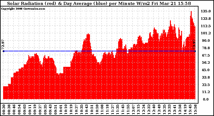 Solar PV/Inverter Performance Solar Radiation & Day Average per Minute