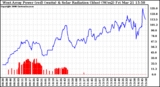 Solar PV/Inverter Performance West Array Power Output & Solar Radiation