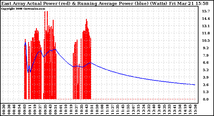 Solar PV/Inverter Performance East Array Actual & Running Average Power Output