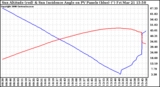 Solar PV/Inverter Performance Sun Altitude Angle & Sun Incidence Angle on PV Panels