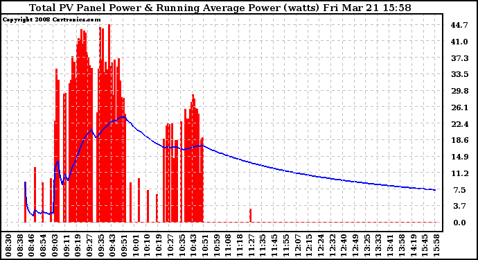 Solar PV/Inverter Performance Total PV Panel & Running Average Power Output