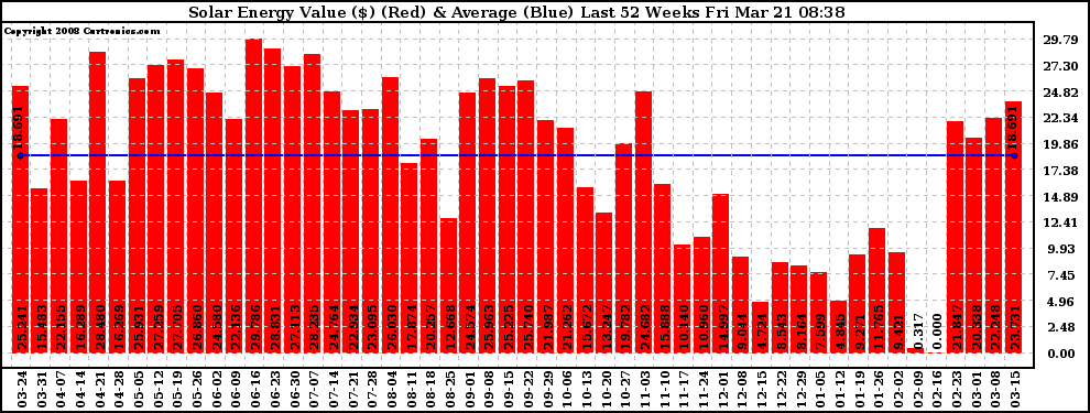 Solar PV/Inverter Performance Weekly Solar Energy Production Value Last 52 Weeks