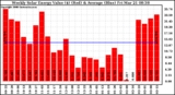 Milwaukee Solar Powered Home WeeklyProductionValue