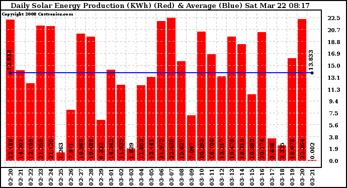 Solar PV/Inverter Performance Daily Solar Energy Production