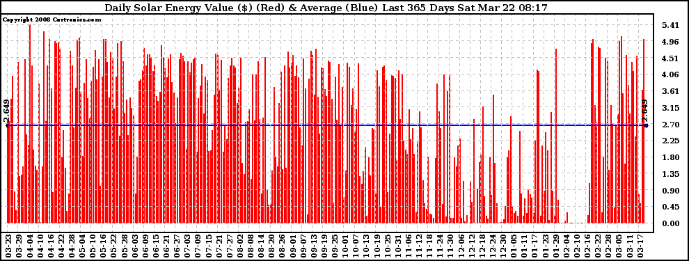 Solar PV/Inverter Performance Daily Solar Energy Production Value Last 365 Days