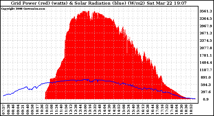 Solar PV/Inverter Performance Grid Power & Solar Radiation