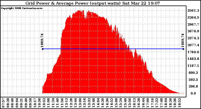 Solar PV/Inverter Performance Inverter Power Output