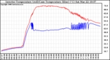 Solar PV/Inverter Performance Inverter Operating Temperature