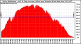 Solar PV/Inverter Performance Solar Radiation & Day Average per Minute