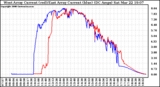 Solar PV/Inverter Performance Photovoltaic Panel Current Output