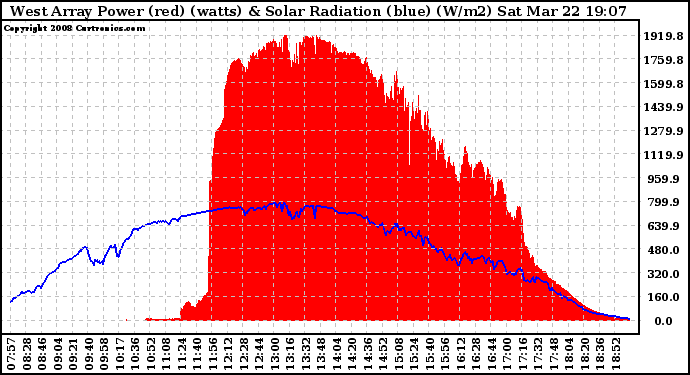 Solar PV/Inverter Performance West Array Power Output & Solar Radiation