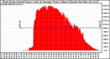 Solar PV/Inverter Performance West Array Actual & Average Power Output