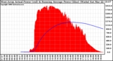 Solar PV/Inverter Performance West Array Actual & Running Average Power Output