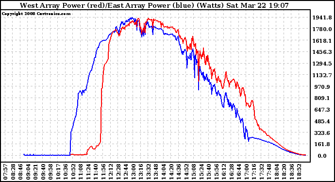 Solar PV/Inverter Performance Photovoltaic Panel Power Output