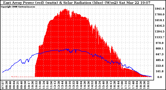 Solar PV/Inverter Performance East Array Power Output & Solar Radiation