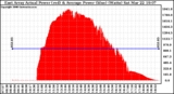 Solar PV/Inverter Performance East Array Actual & Average Power Output