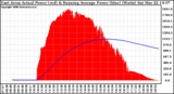 Solar PV/Inverter Performance East Array Actual & Running Average Power Output