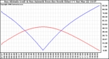 Solar PV/Inverter Performance Sun Altitude Angle & Azimuth Angle