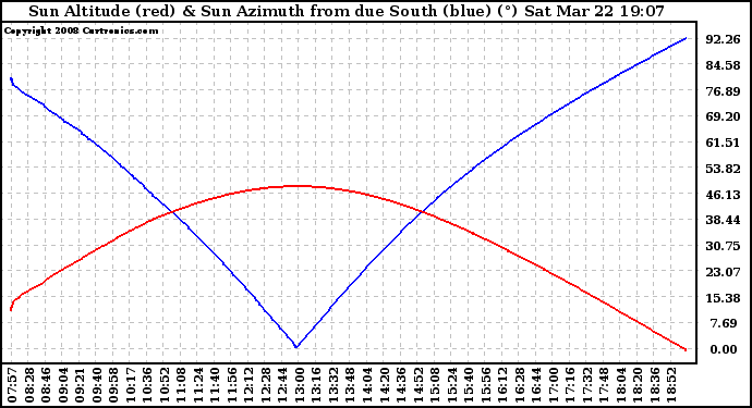 Solar PV/Inverter Performance Sun Altitude Angle & Azimuth Angle