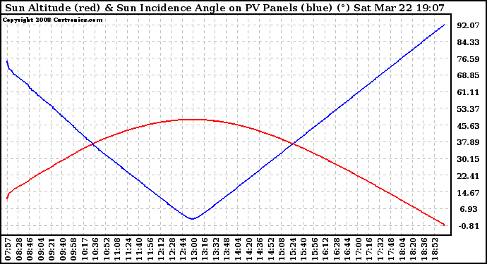 Solar PV/Inverter Performance Sun Altitude Angle & Sun Incidence Angle on PV Panels