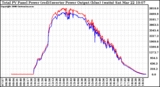 Solar PV/Inverter Performance PV Panel Power Output & Inverter Power Output