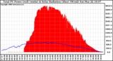 Solar PV/Inverter Performance Total PV Panel Power Output & Solar Radiation