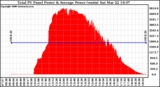 Solar PV/Inverter Performance Total PV Panel Power Output