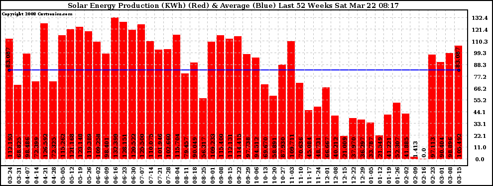 Solar PV/Inverter Performance Weekly Solar Energy Production Last 52 Weeks