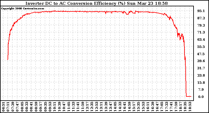 Solar PV/Inverter Performance Inverter DC to AC Conversion Efficiency