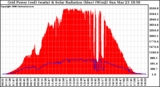 Solar PV/Inverter Performance Grid Power & Solar Radiation