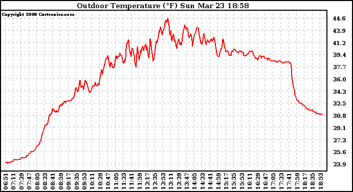 Solar PV/Inverter Performance Outdoor Temperature