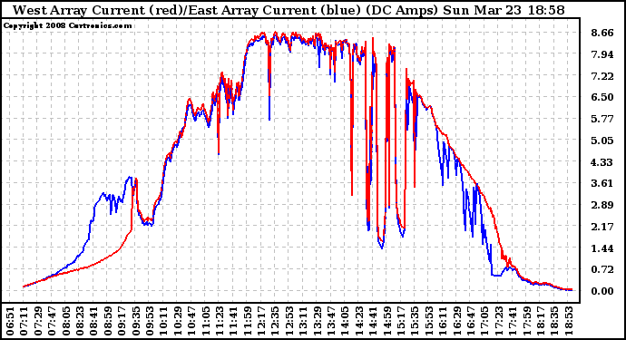 Solar PV/Inverter Performance Photovoltaic Panel Current Output