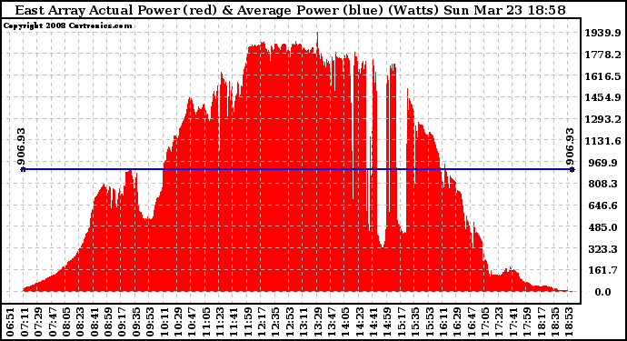 Solar PV/Inverter Performance East Array Actual & Average Power Output