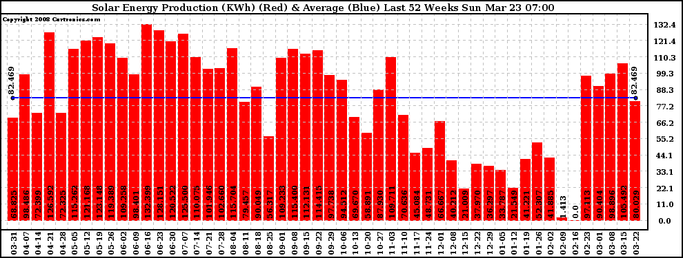 Solar PV/Inverter Performance Weekly Solar Energy Production Last 52 Weeks