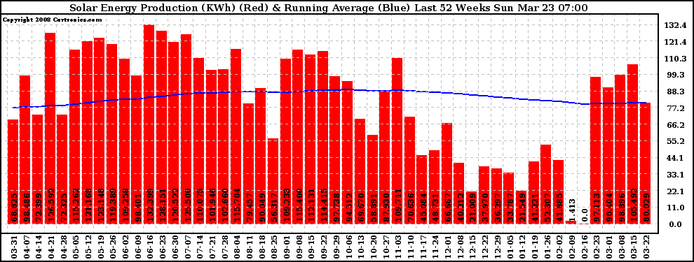 Solar PV/Inverter Performance Weekly Solar Energy Production Running Average Last 52 Weeks