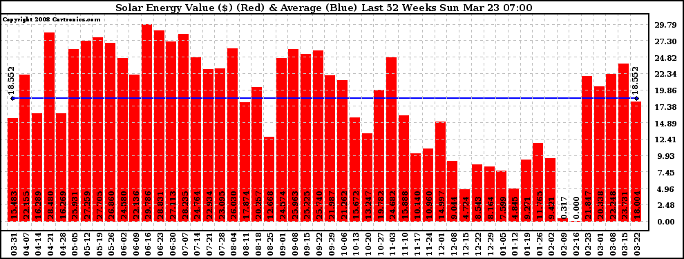 Solar PV/Inverter Performance Weekly Solar Energy Production Value Last 52 Weeks