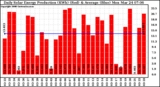 Solar PV/Inverter Performance Daily Solar Energy Production